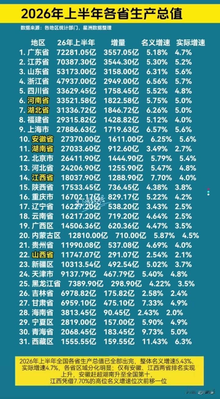 2026全国各省市上半年GDP，排名第一的依然是广东省，GDP72281.05亿