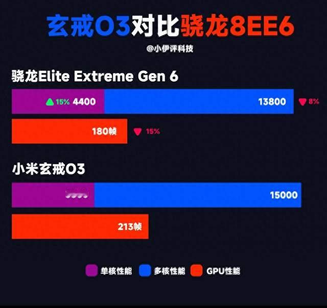 太意外了！2nm高通旗舰翻车，反倒被3nm小米玄戒O3强势反杀