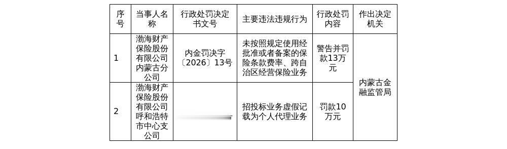 渤海财险内蒙古分公司被罚13万元，涉未按规定使用保险条款等