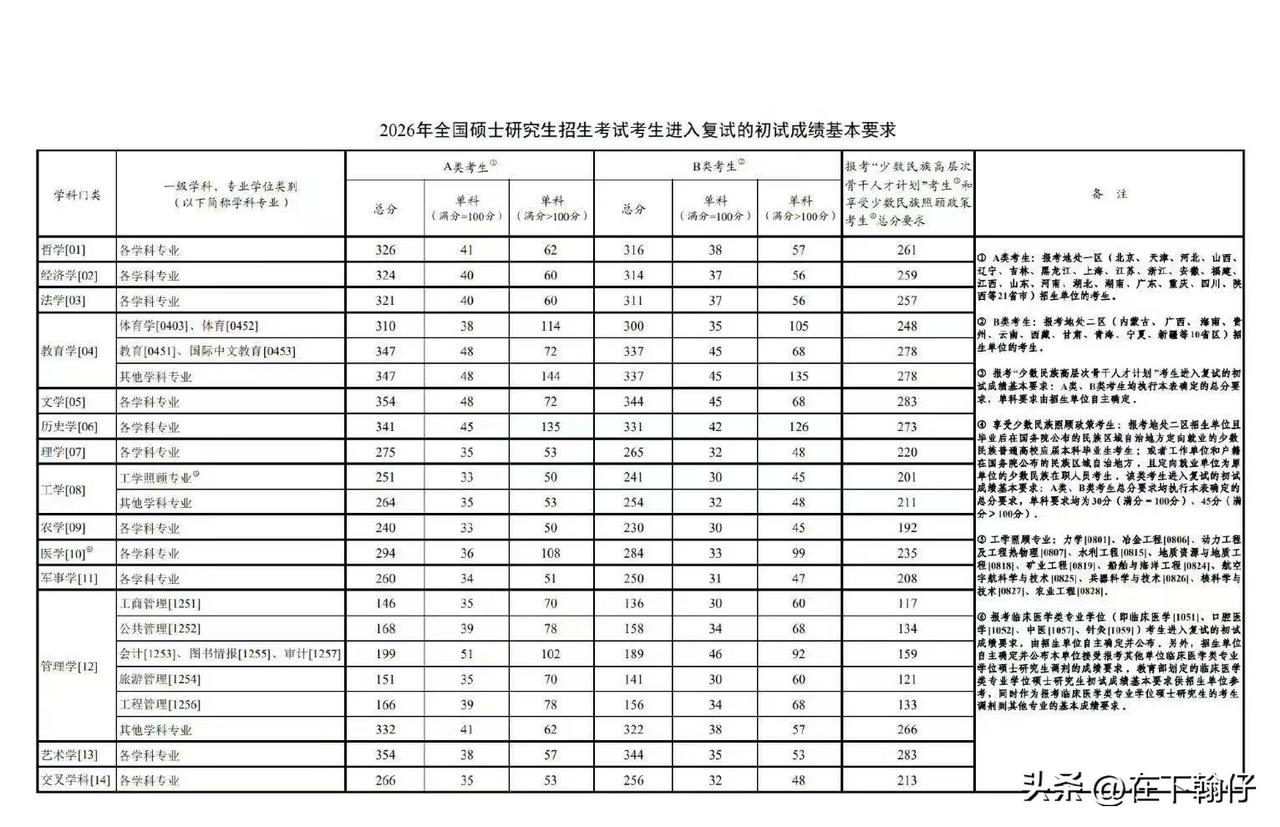 今年国家线秒出！各位同学好好准备复试，祝大家顺利上岸！针对今年的情况，给同学们几