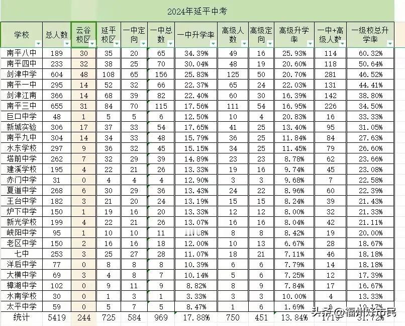 #夏日生活打卡季#二十多年没回故乡，南平八中？四中？这都是什么鬼？我记得四中以前