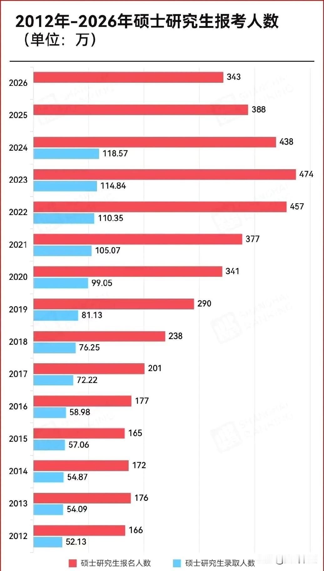 幼儿园入园人数减少的影响，从小学一路蔓延至初中、高中，甚至连硕士研究生报考人数也