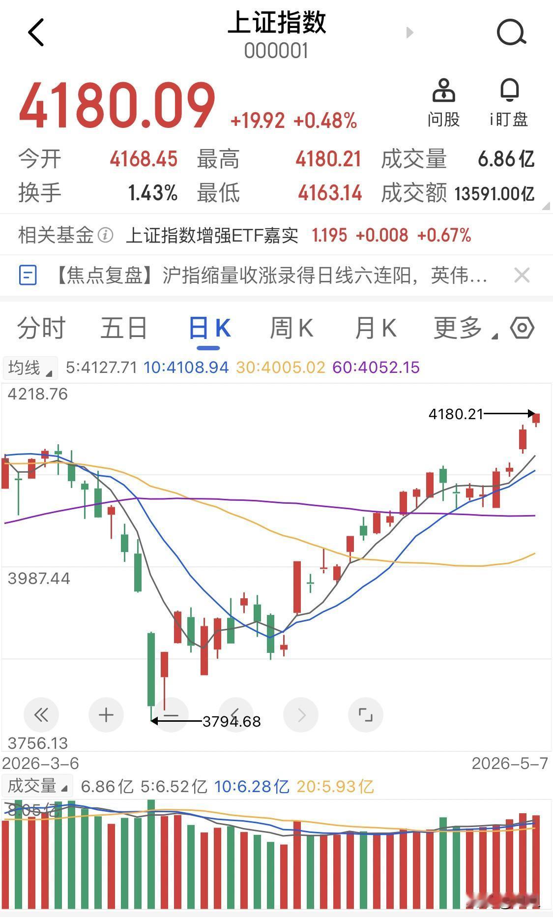 这两天超百股涨停了，创业板也是10年新高，科技股天天霸屏。竟然有点被干出了牛市氛