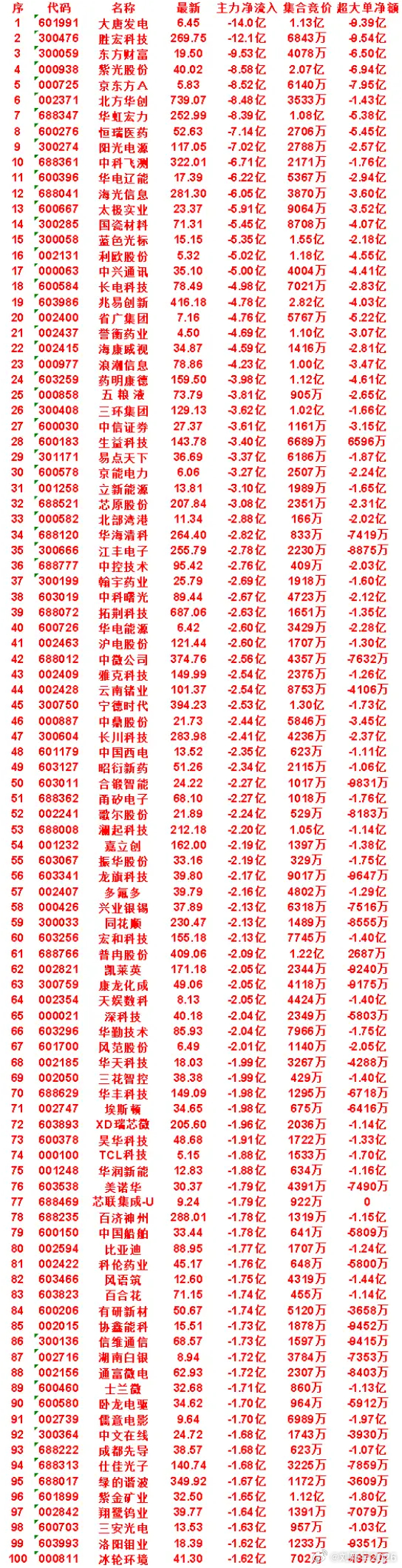 8月14日尾盘30分钟，主力卖出的名单！ 
