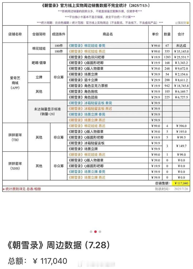 朝雪录实物周边销售数据（💰：11万） ​​​