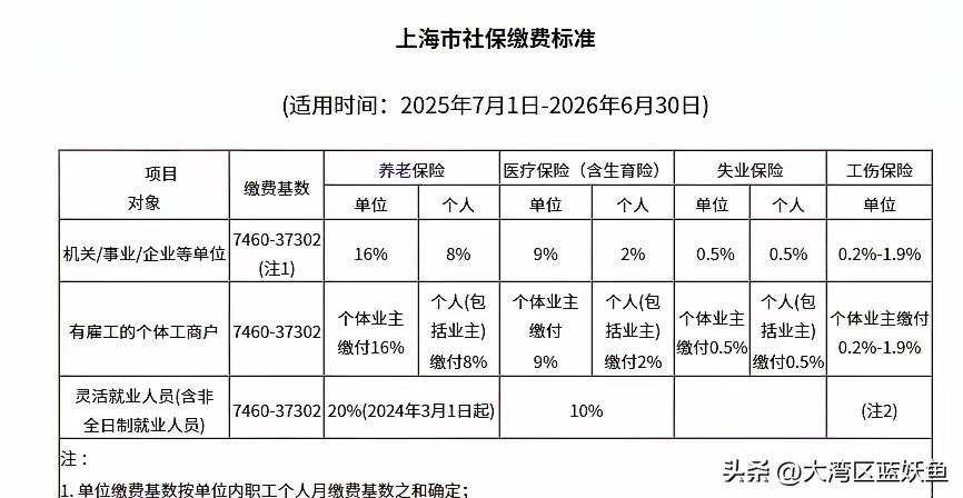 社保连涨20年，今年终于涨不动了。
 
8月21日，北京人社局发布通告，2026