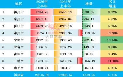 GDP 负增长！这 9 座城市怎么了？
 
据上半年发布的最新GDP 数据显示：