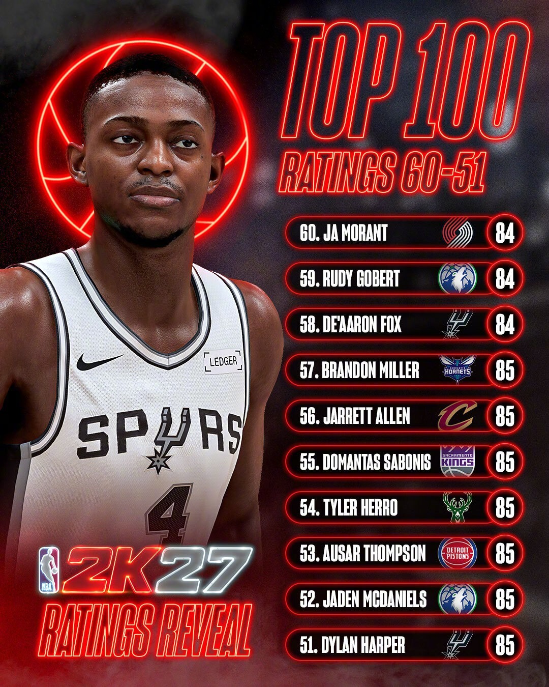 NBA 2K公布了TOP51-100球员的能力值。第51-第100的差距是4点能