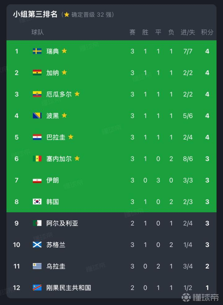 【韩国和伊朗想出线都需要乌兹不输】世界杯 美加墨世界杯小组赛L组结束，加纳输给克