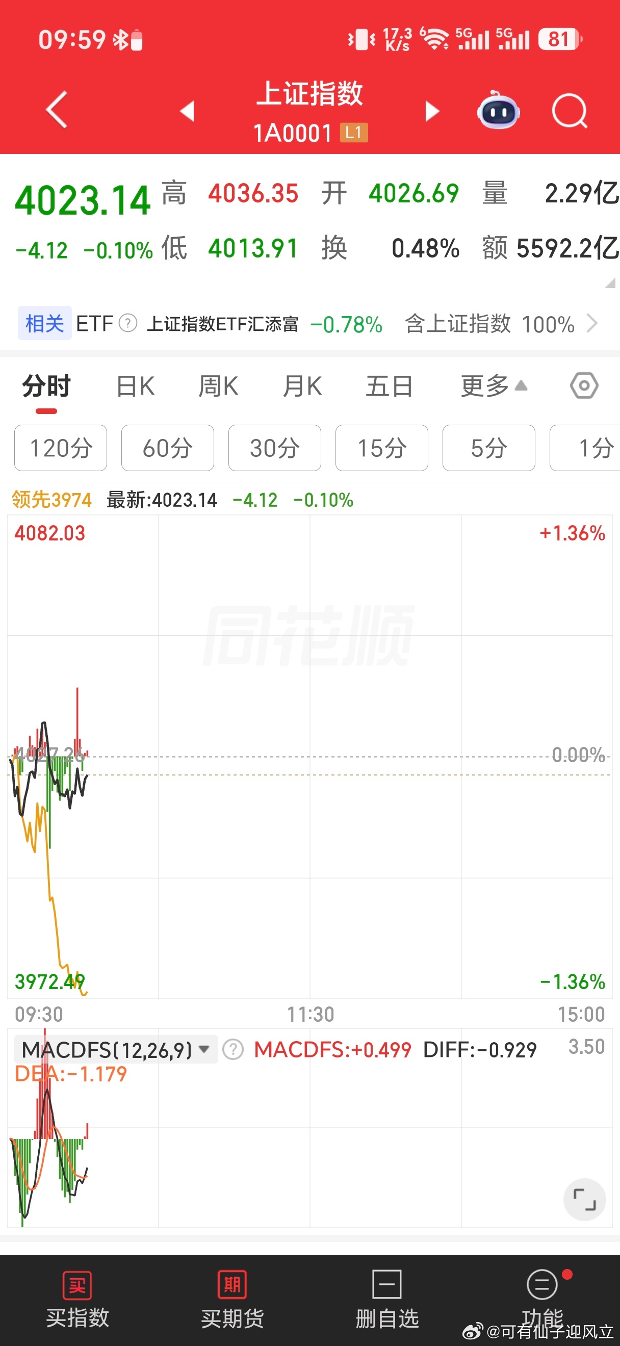 上证跌幅很小，中证2000也就是小盘股跌幅比较大，上证50大涨1.5%，中证20
