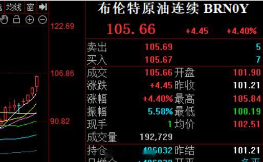 还在大涨，油价跟本压不住~！ ​​​