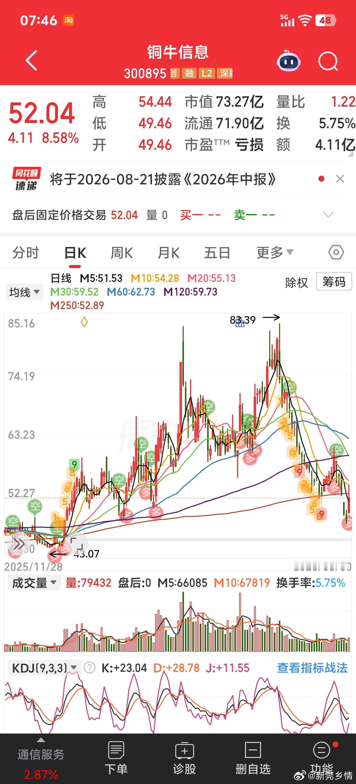 底仓默默陪了一个快腰斩，该上浮仓了？
