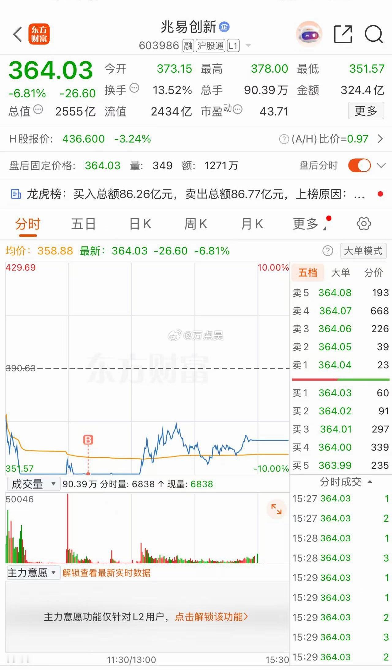 播间有个新粉给我截个图发我后台了，说听了我的抄底了兆易创新搏个反抽啥的，这不就被