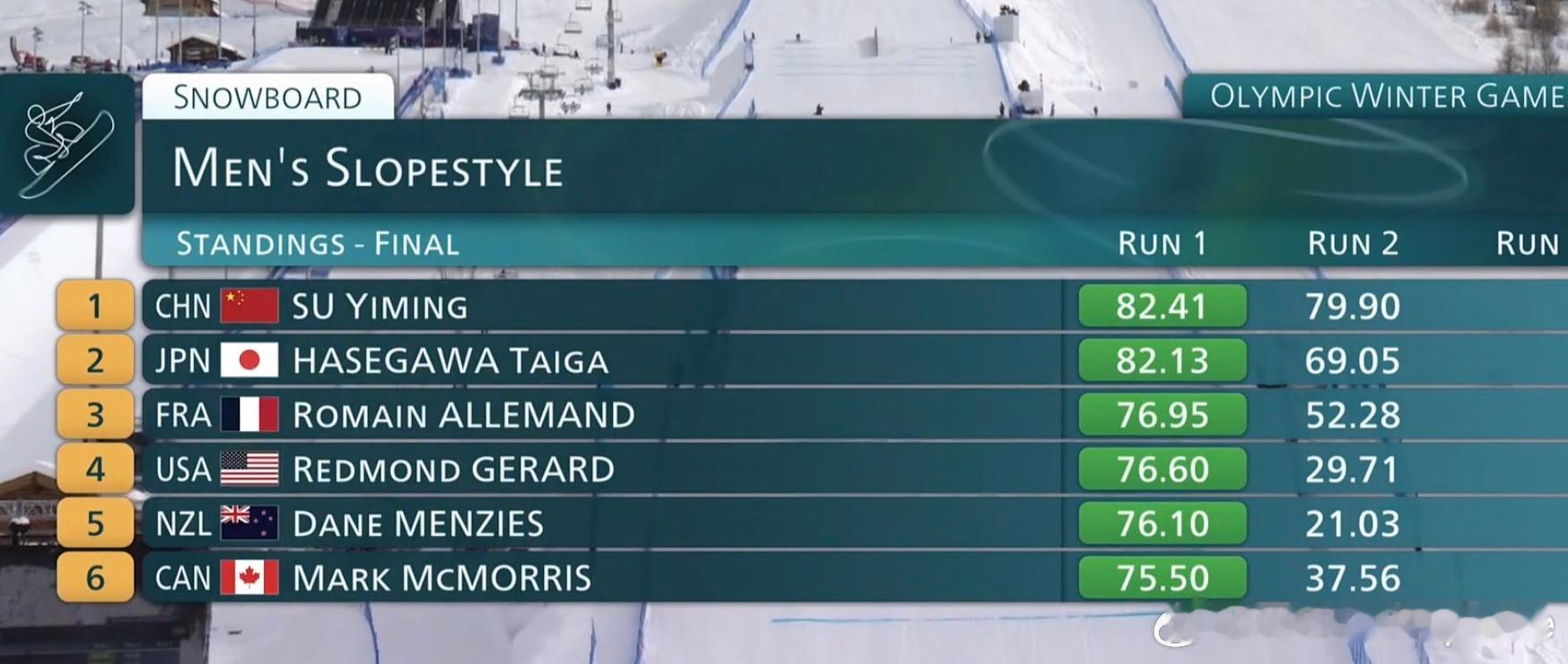 苏翊鸣单板滑雪坡障技巧决赛决赛第二轮争夺结束🇨🇳苏翊鸣✅第一滑：82.41分