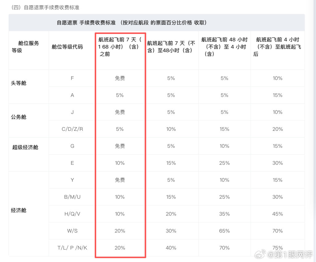 【东航成首家14天免费退改航司】南航国航海航退改规则因舱而异 8月7日消息，东航