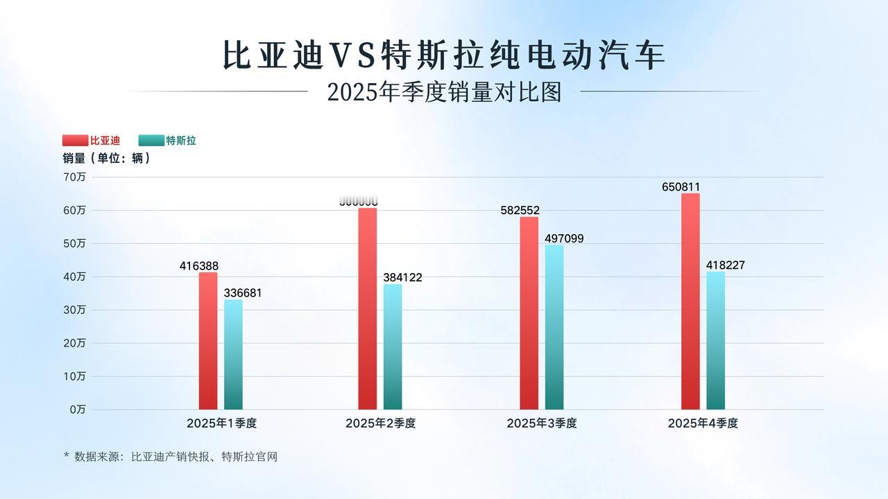 真正当之无愧的新能源销冠来了，比亚迪 2025 全年新能源汽车总销量达到了 46