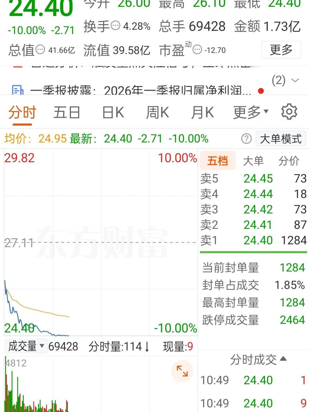 三爱奶奶在24.65元补仓中新赛克，然后股价直接跌停了。
你琢磨一下这个画面。她