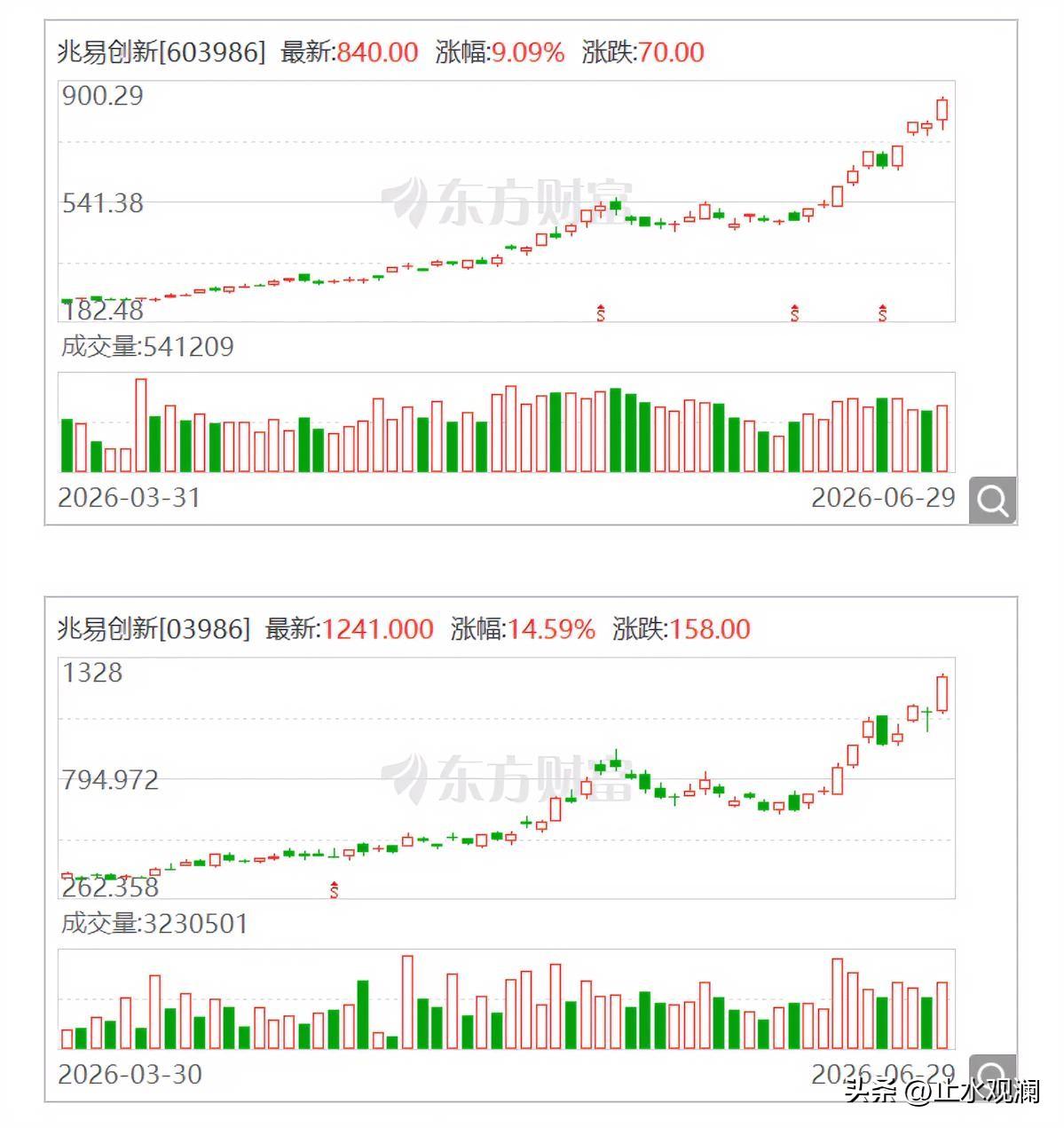 全球最火的那只纯存储ETF，第一次把A股的存储龙头纳入了重仓，成了它第八大持仓。