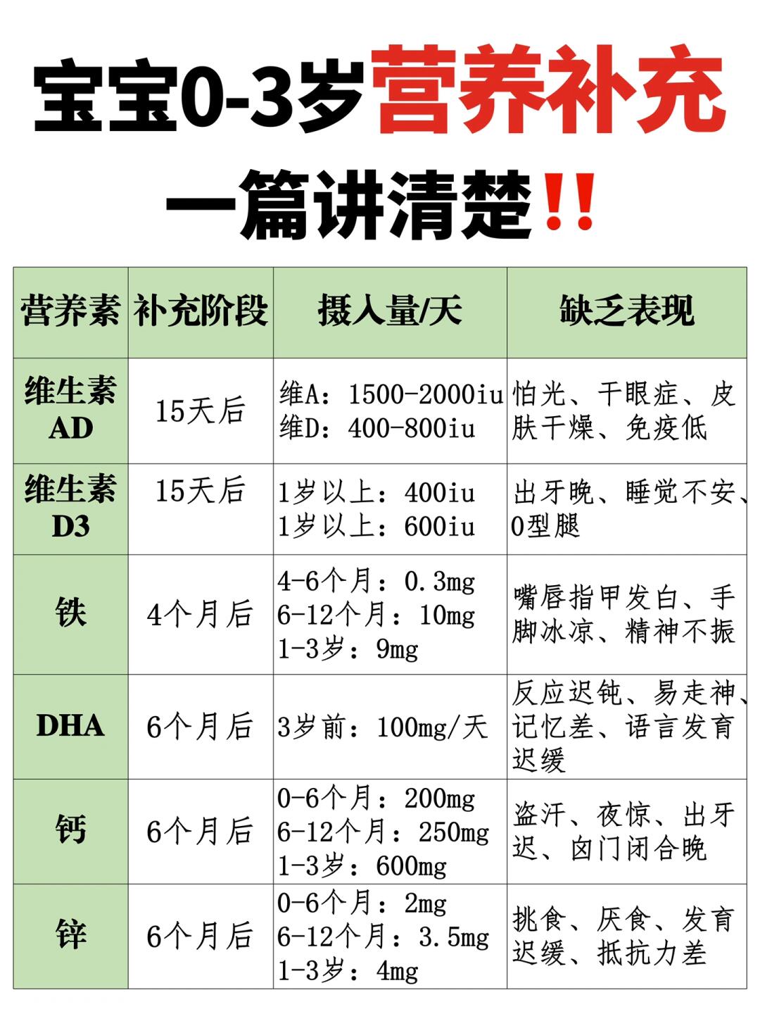 宝宝0-3岁营养补充指南｜一篇给你讲清楚‼️