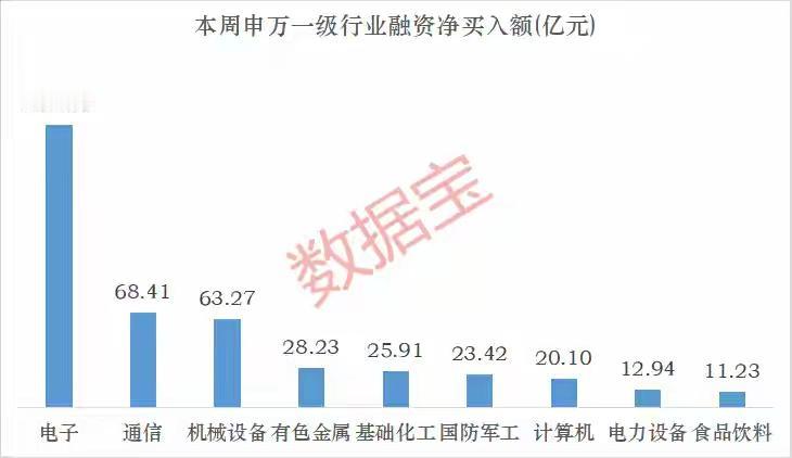 这周A股的融资资金跟开了闸似的，净买入快500亿，融资余额飙到2.7万亿，光看这