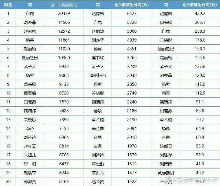孟子义全年龄段女艺人中近一年四维度都在 TOP 级别，国民度认证🐮 