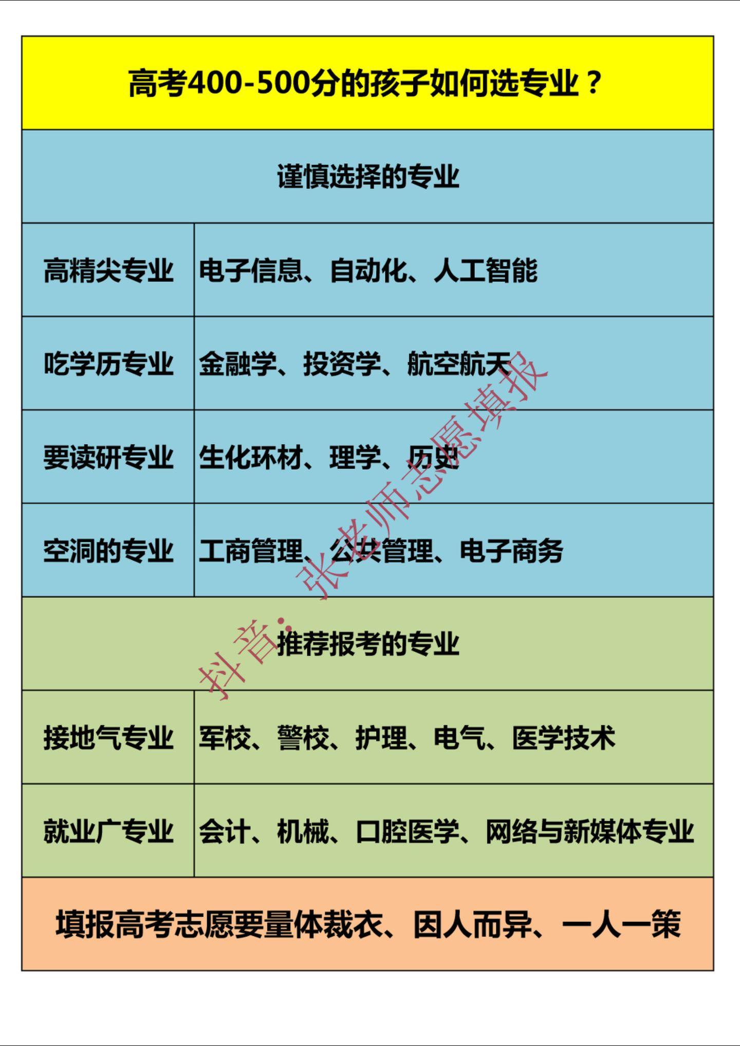 高考400-500分的孩子如何选专业？填报高考志愿要量体裁衣、因人而异、一人一策。泛泛而谈，仅供参考。