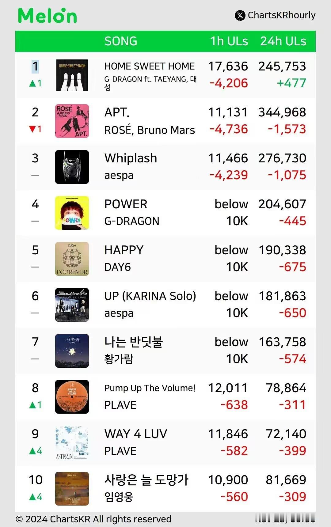 权志龙新歌MelonTOP100登顶第一 励志空降曲home sweet hom