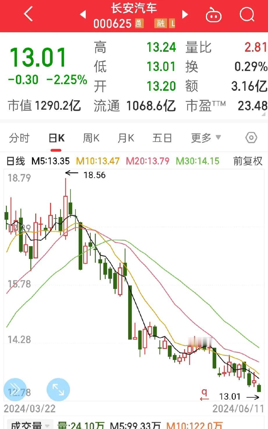 我的天啊！
长安汽车又创新低！
马上跌破13元，

到底发生了什么？
亏损越来越