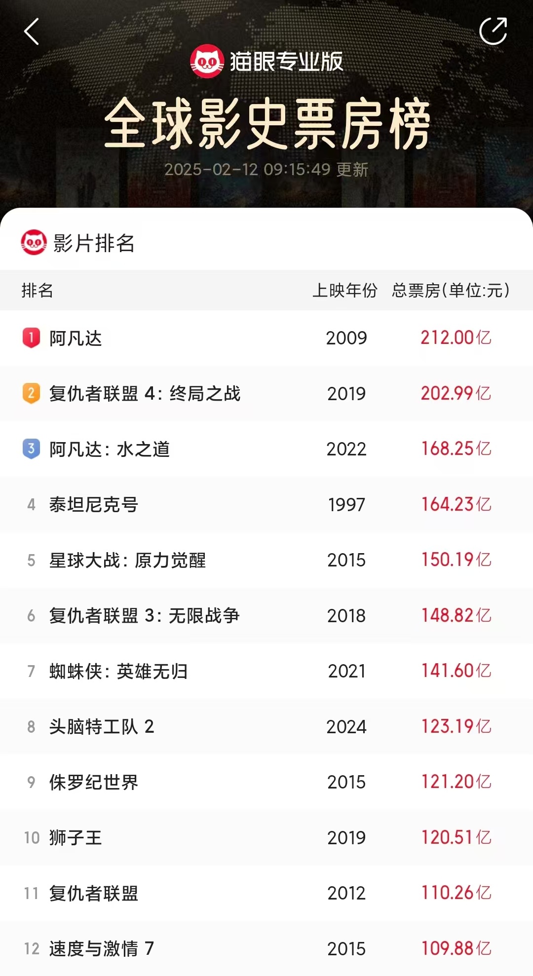 哪吒票房 升国旗  吒儿爬榜进行时，《美女与野兽》《钢铁侠3》《冰雪奇缘》《侏罗