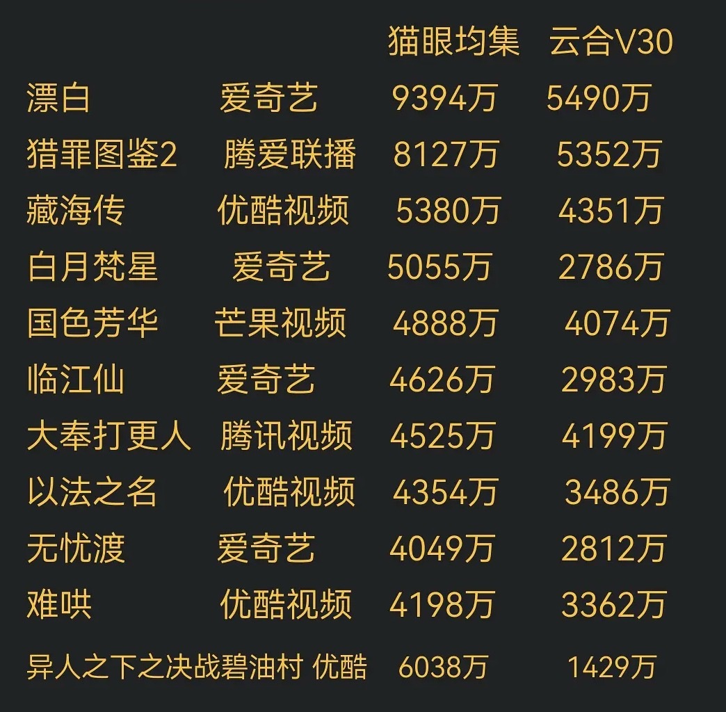 云合40米大砍刀说让白鹿的剧先跑39米永欠[手指比心] ​​​