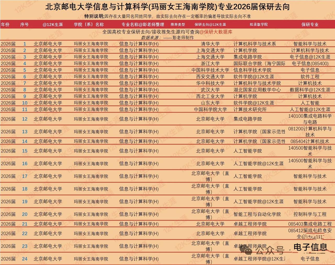 北邮的中外合作办学的保研也很顶啊，还有去清华和上交浙大的。2026届北邮海南学院