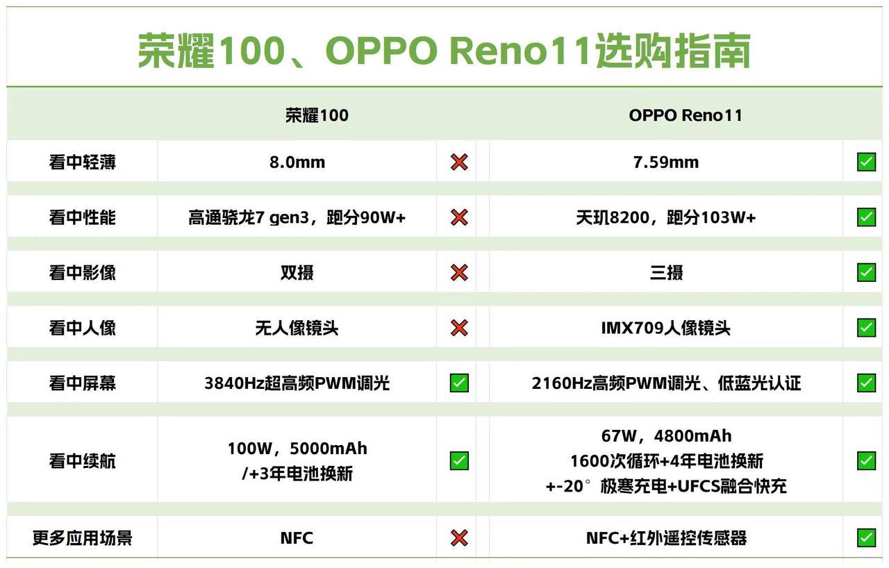 彻底摊牌了！绿厂直接不装了，谁都没想到这代OPPO Reno11标准版直接成堆料
