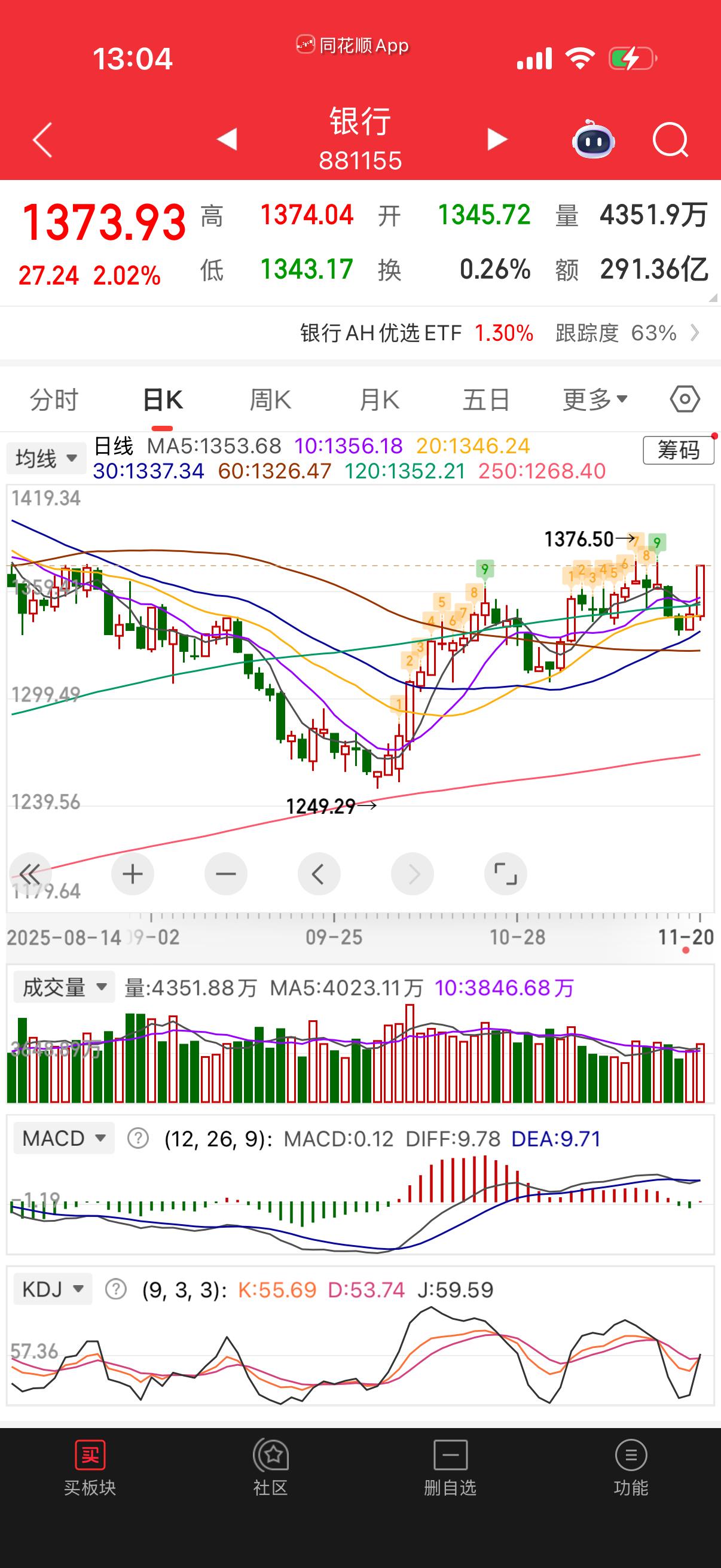 银行这样涨，热点板块就难受，挤压资金出来去防御板块了。 