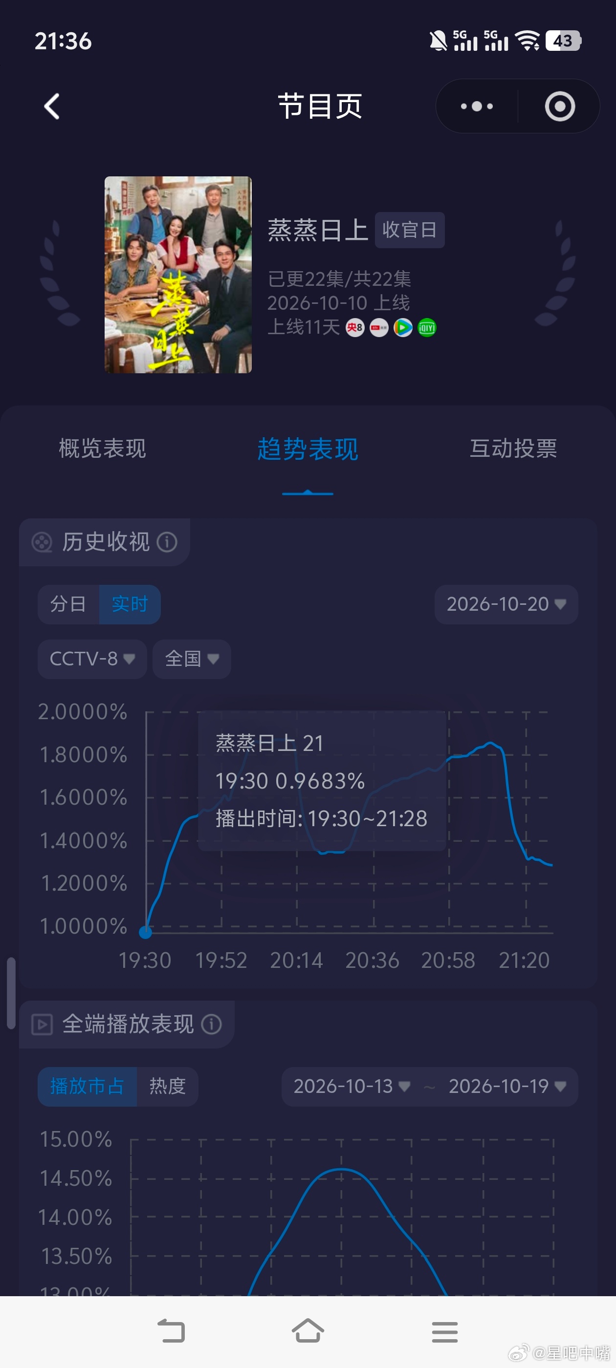 蒸蒸日上今晚央八收官！酷云峰值1.87，平均1.58[赞]，开播以来单日收视第二