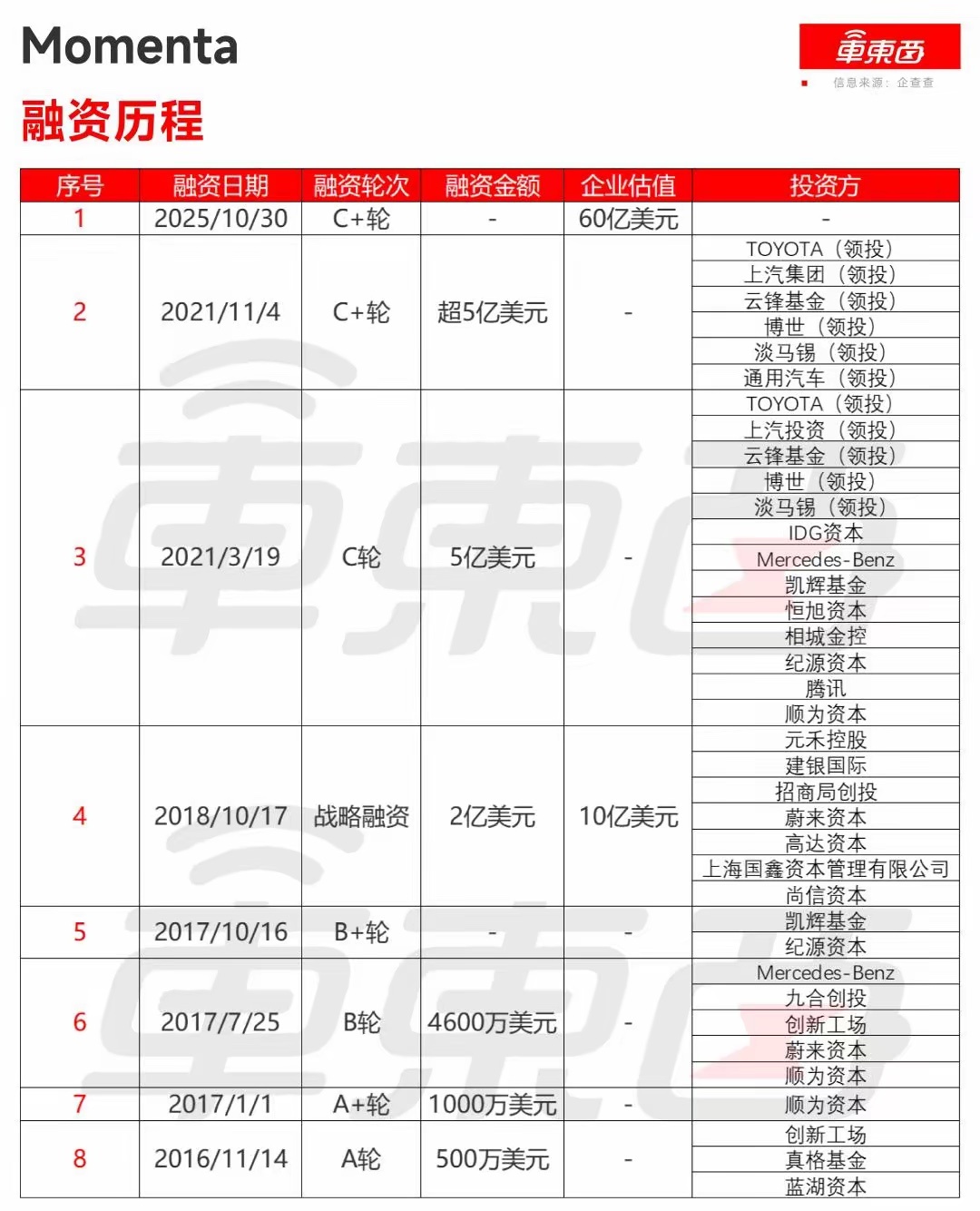 传Momenta秘密赴港IPO，累计融资超89亿元，丰田奔驰顺为资本都投了克总：