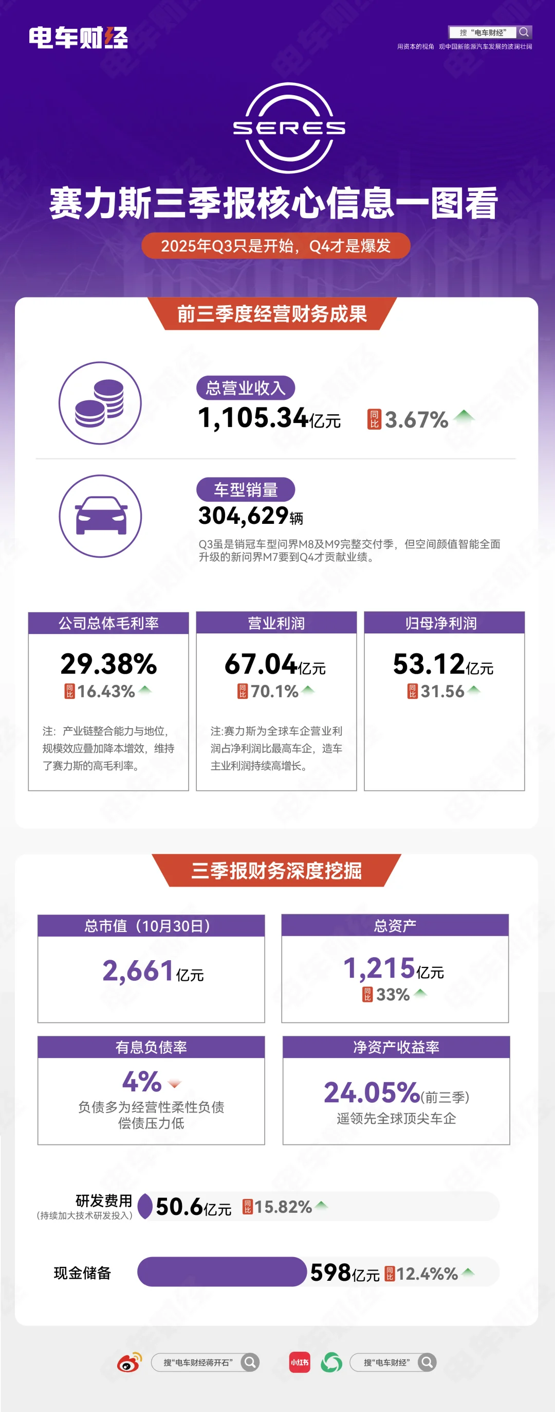 一图看赛力斯三季报核心财务指标