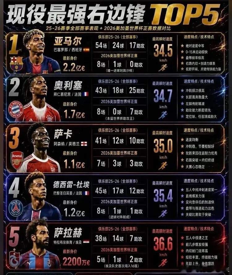 当今足坛最强右边锋前五排名，亚马尔登顶 ​​​
