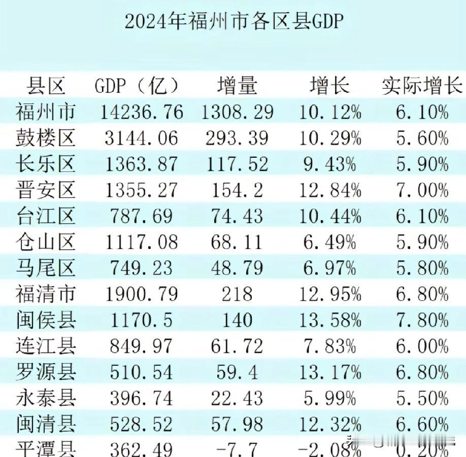 2024年福建省会城市福州各区县市GDP数据水平情况，鼓楼区，长乐区，晋安区，福