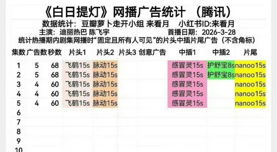 迪丽热巴 陈飞宇《白日提灯》首播5广，热度一小时破23000，目前看招商和热度，