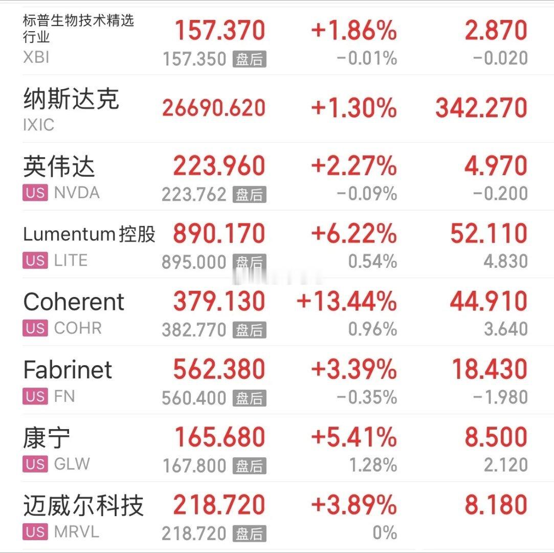 利好消息美股大涨收复7月跌幅，CPO依然是市场最强科技主线，标普生物也大涨：20