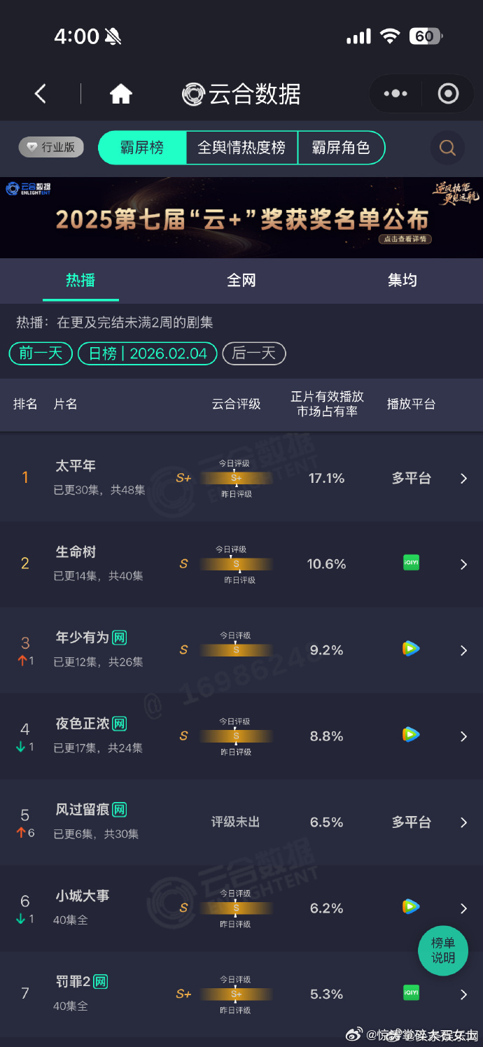 杨紫生命树云合10.6%生命树10.6%杨紫《生命树》云合热度 10.6%，成绩