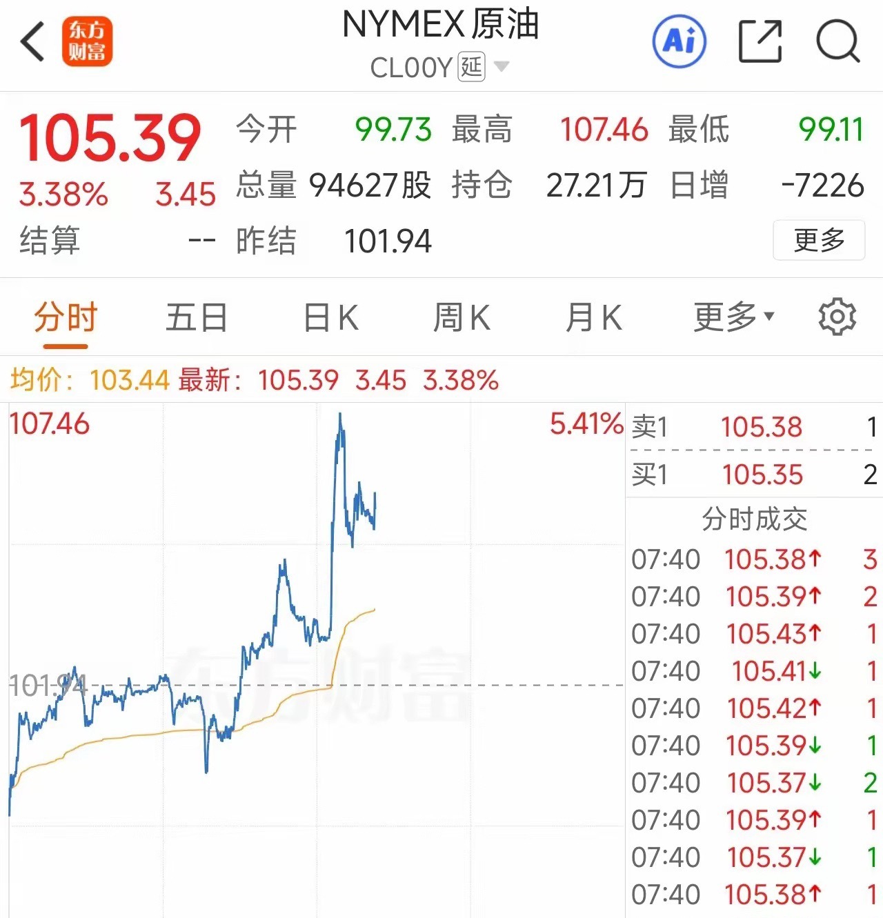 伊朗朝美军舰射了两枚导弹，油价瞬间涨5%，然后美国说：没打中晚上刷到一条消息，中