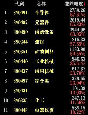 用“一边天堂一边地狱”来形容今年A股不算太合适却也恰当。 个股方面，1924只上