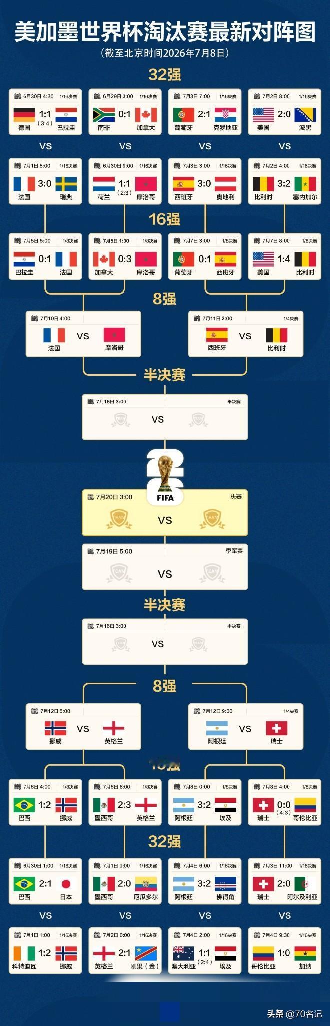 这张图刷屏了！8强已落位，上半区炼狱下半区天堂，你的主队还在吗？🗺️⚽️

一