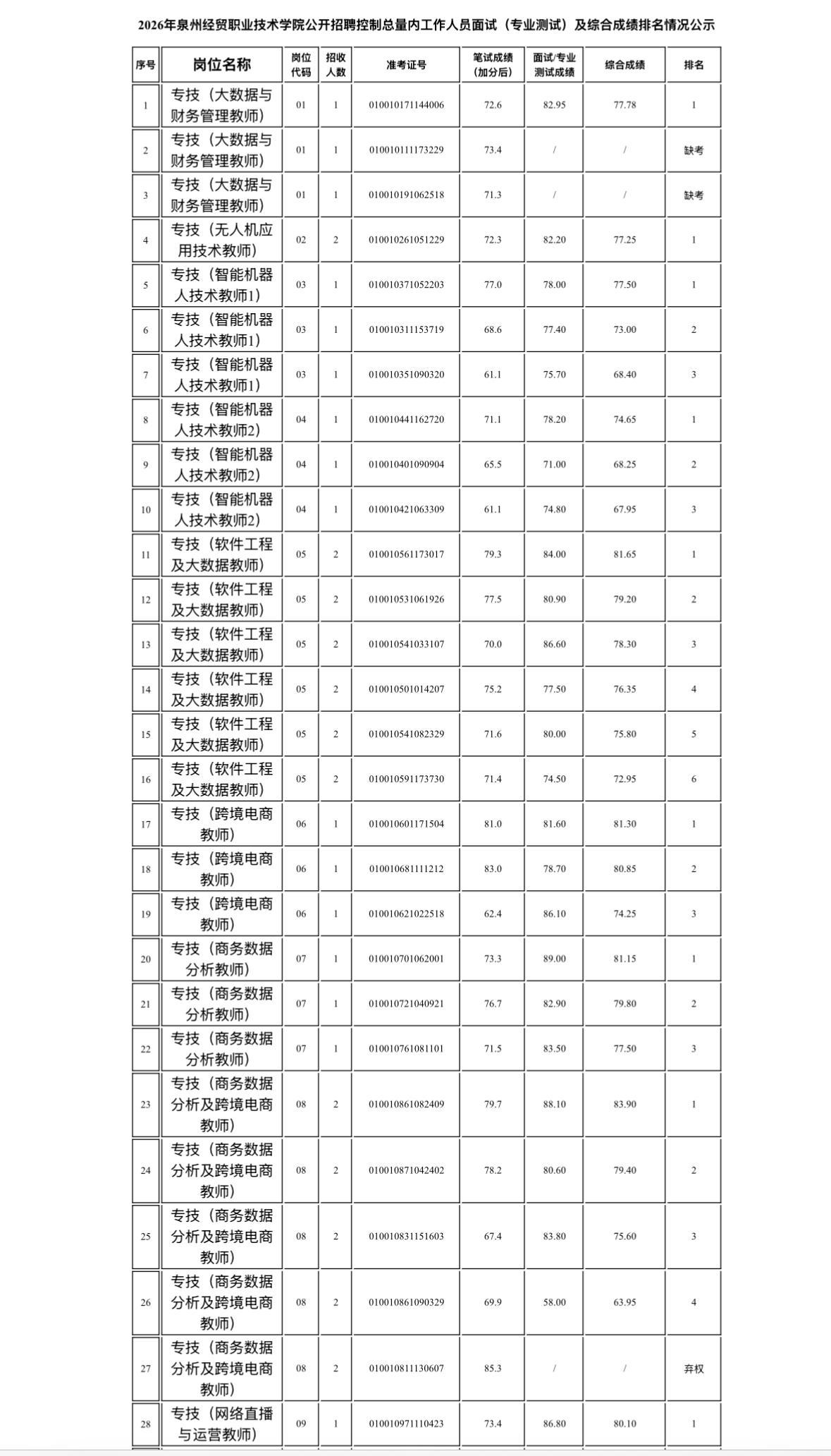 【福建泉州】泉州经贸职业技术学院2026年公开招聘人员控制总量内工作人员考生成绩