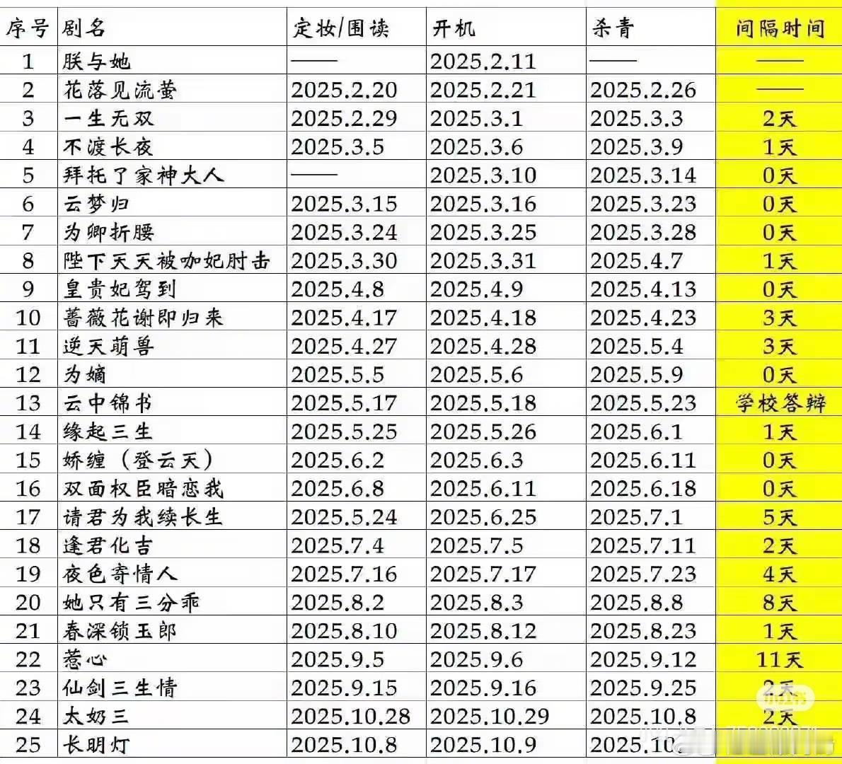 陈添祥真的好高产啊……打工人起码还有个双休单休公司称陈添祥单方面解约