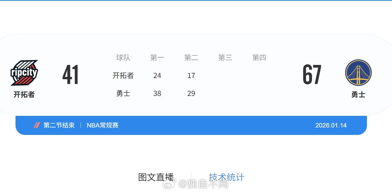 这个分差……杨瀚森下半场应该会获得更多出场时间吧。勇士半场打花开拓者
