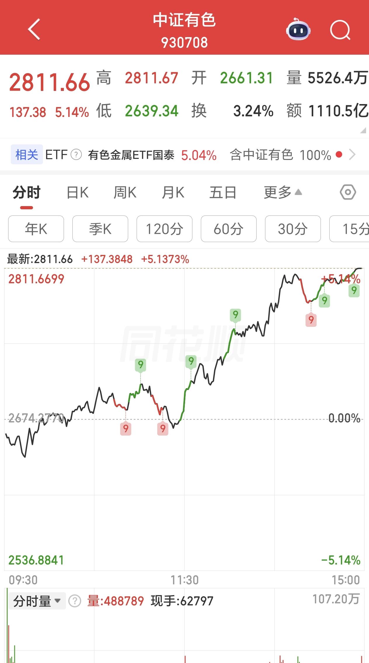 今天，有色行业指数大涨五个多点，是主力资金提前知道美国的今天晚上公布的CPI不及
