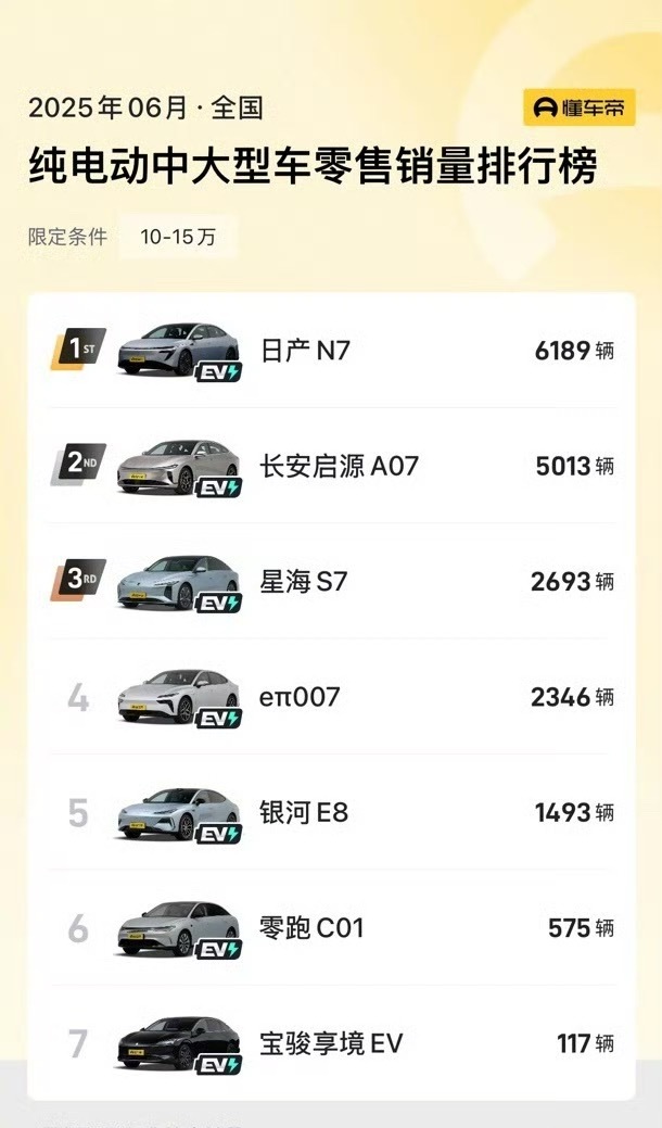 合资纯电销冠N7首推OTA6月份合资新能源汽车销量榜单出来了，东风日产N7 以6