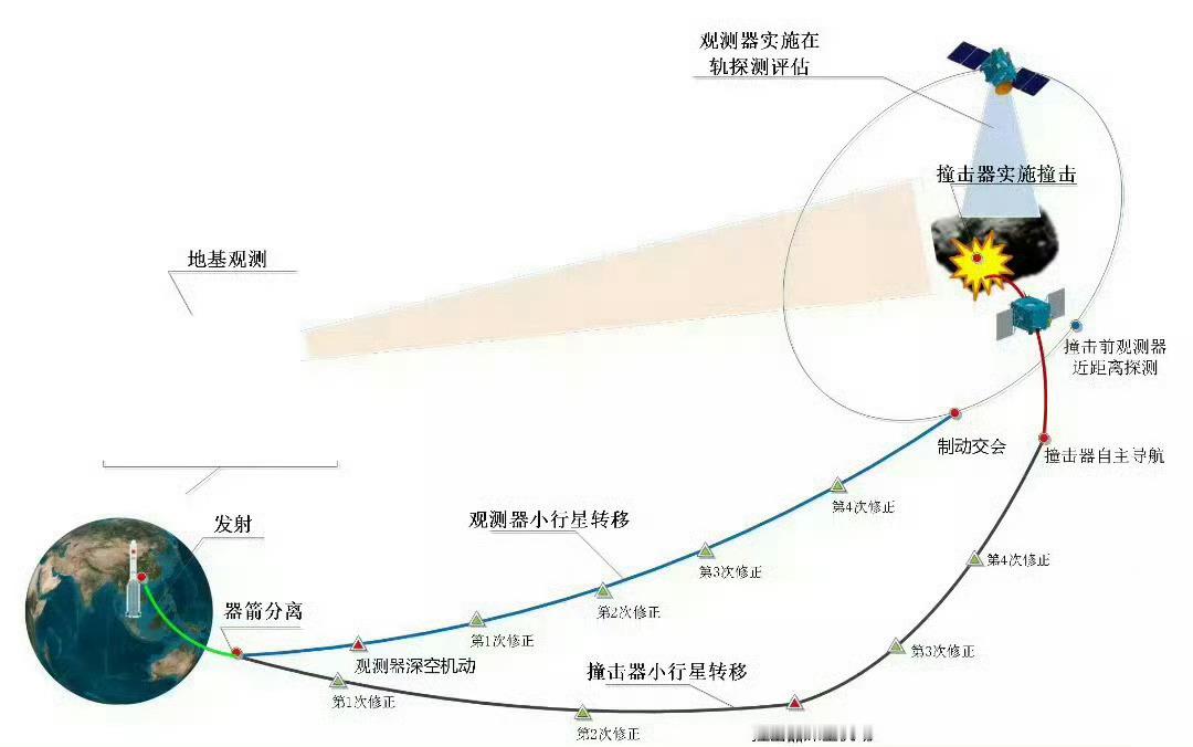 国家航天局：我国将建立近地小行星天地协同监测体系今天（30日）是国际小行星日。近